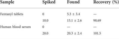 Electrochemical sensing of fentanyl as an anesthesia drug on NiO nanodisks combined with the carbon nanotube-modified electrode